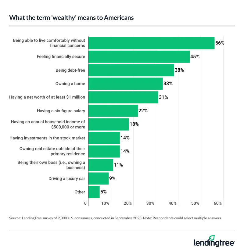56% of Americans say wealthy means living comfortably without worrying about finances, while 45% say feeling financially secure.