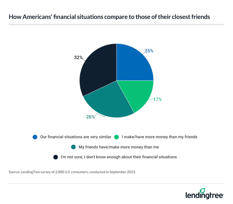 32% of Americans say they don’t know enough about their closest friends’ financial situation.