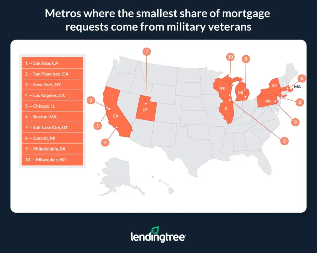 Metros where the smallest share of mortgage requests come from military veterans.