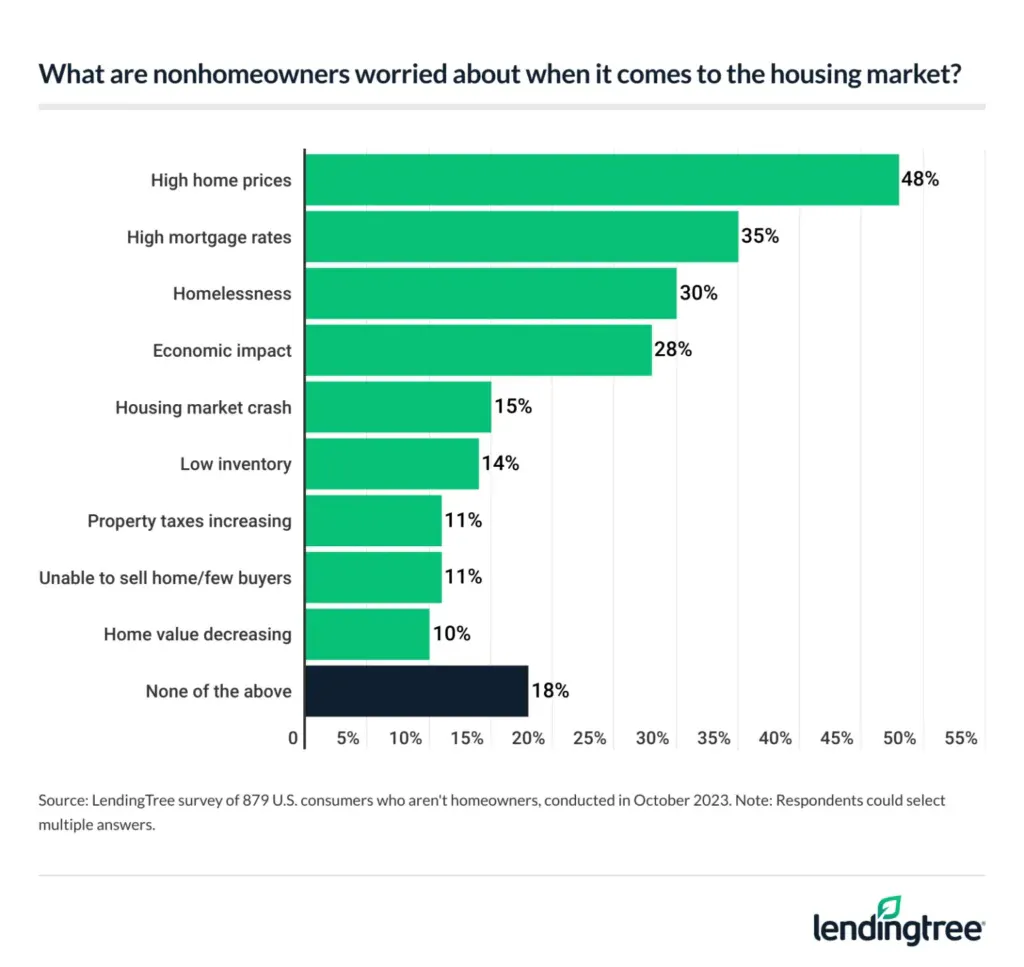 High home prices, high mortgage rates and homelessness are nonhomeowners’ biggest housing market fears.