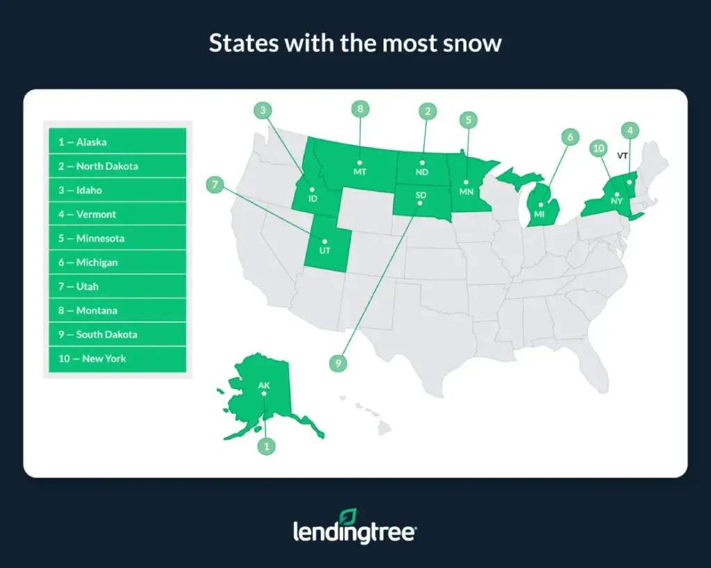States with the most snow.