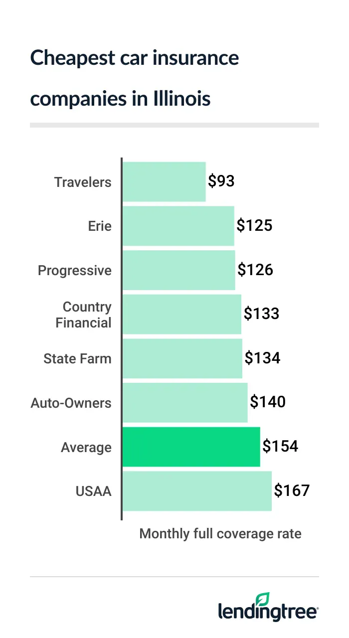 Cheapest full coverage car insurance in Illinois: Travelers