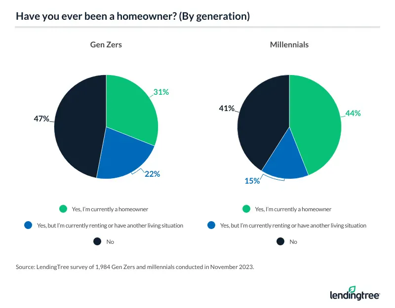 Millennials and Gen Zers both struggle to buy homes, with less than 50% of each generation saying they're a homeowner.