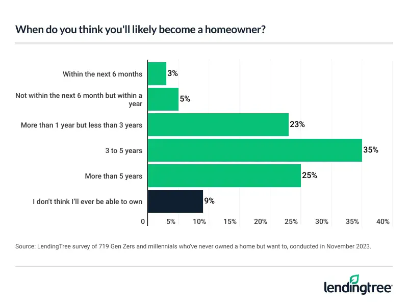 The most common timeline for young Americans to think they could be in position to buy a home is in three to five years.