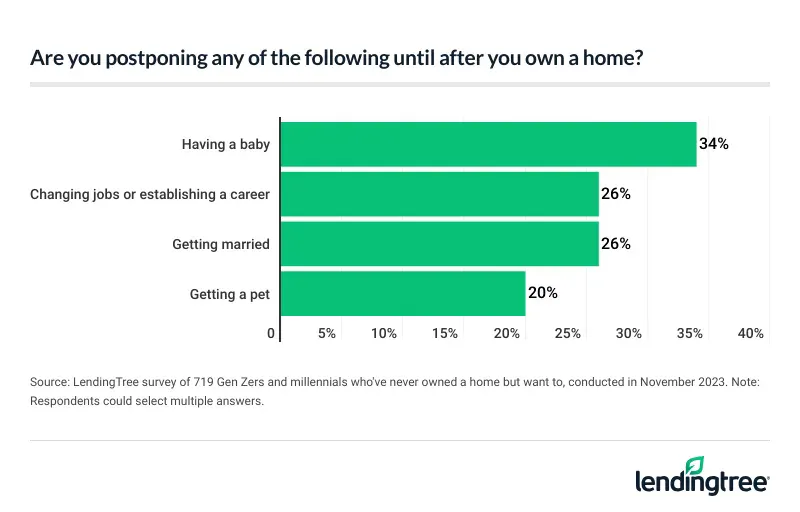 34% of young Americans say they're waiting to have a baby until they own their home.