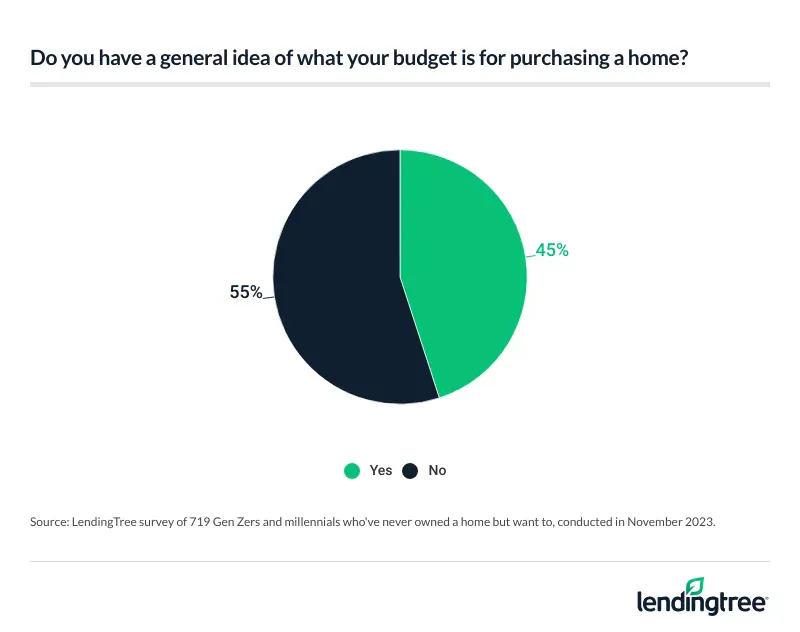Most young Americans don't know what their homebuying budget is.