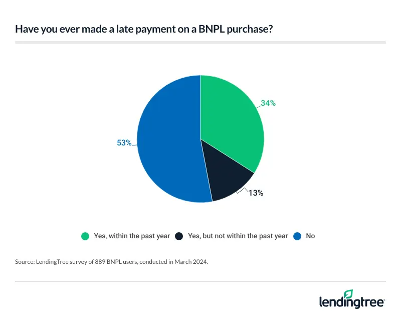 34% of buy now, pay later users have missed a payment in the past year.