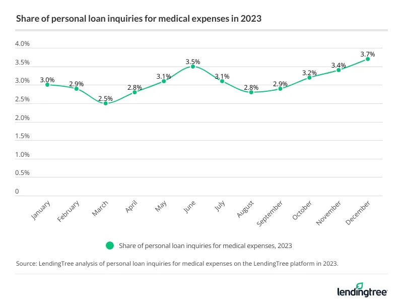 Share of personal loan inquiries for medical expenses in 2023.