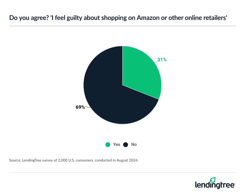 31% of Americans feel guilty about shopping on Amazon or other online retailers.