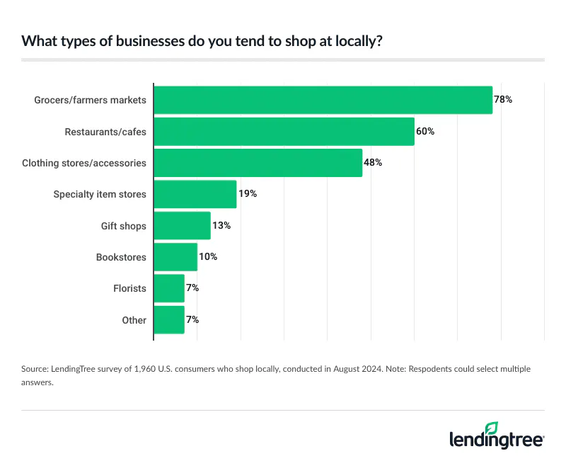 The types of businesses that Americans who shop locally tend to shop at at grocers/farmers markets, restaurants/cafes and clothing stories/accessories.