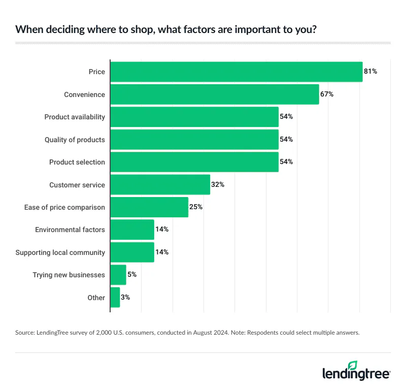 When deciding where to shop, factors most important to Americans include price, convenience and product availability.
