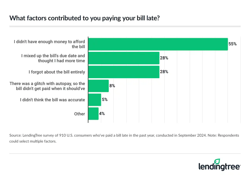 The top reason late payers missed a bill was because they didn't have enough money to afford it.