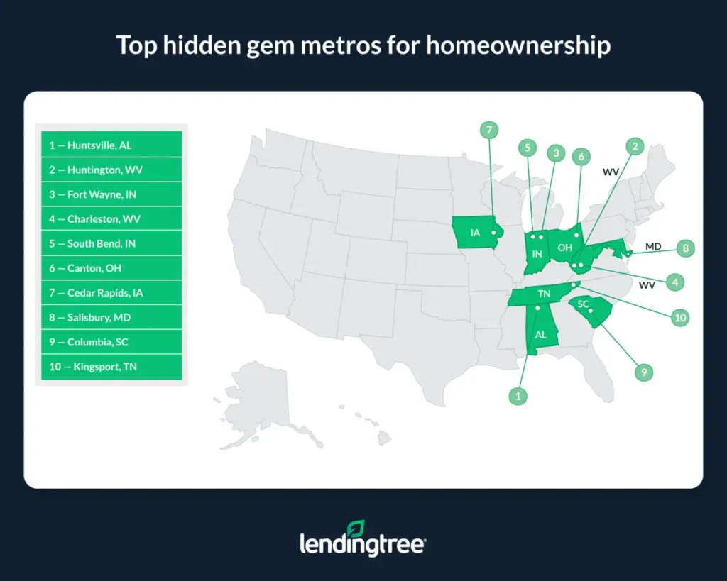 The top hidden gem metros for homeownership are Huntsville, AL; Huntington, WV; and Fort Wayne, IN.