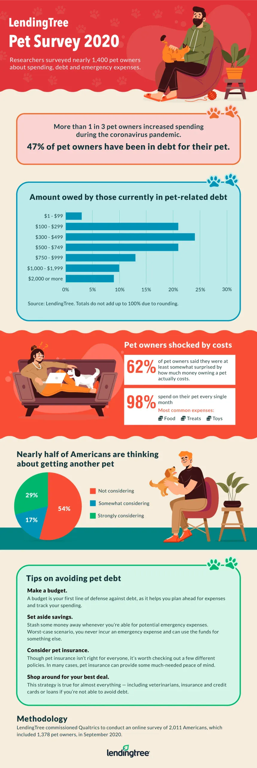 Researchers surveyed nearly 1,400 pet owners about spending, debt and emergency expenses.