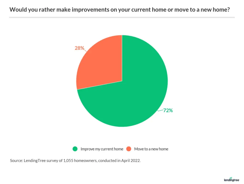 28% of homeowners would rather move to a new home than make home improvements on a current home.