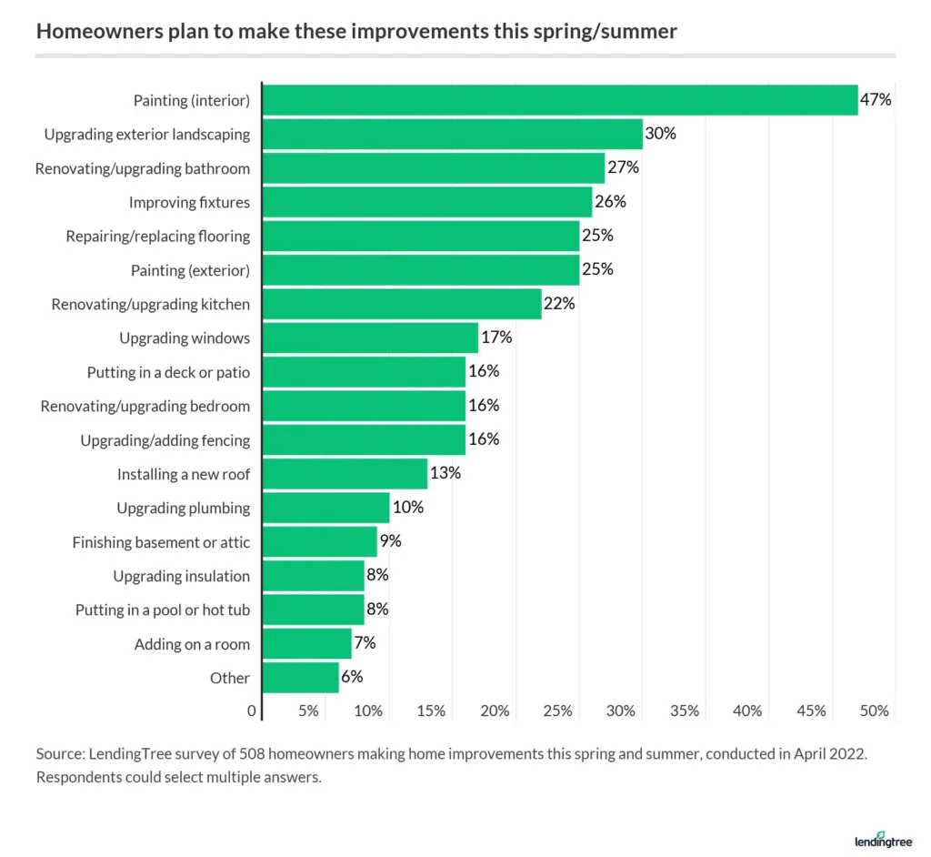 47% of homeowners making home improvements this spring and summer will do interior painting.