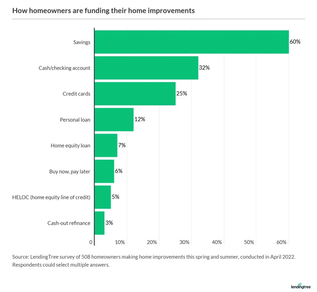 60% of homeowners making home improvements this spring and summer are funding them with their savings.