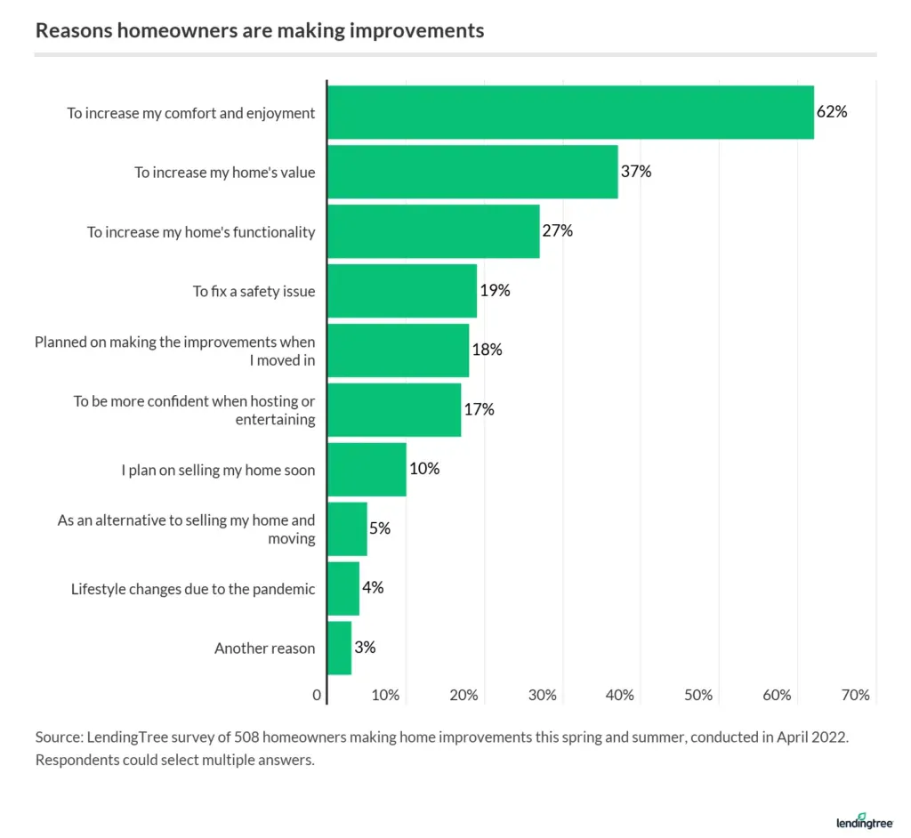 62% of homeowners making home improvements this spring and summer are doing so to increase their comfort and enjoyment.