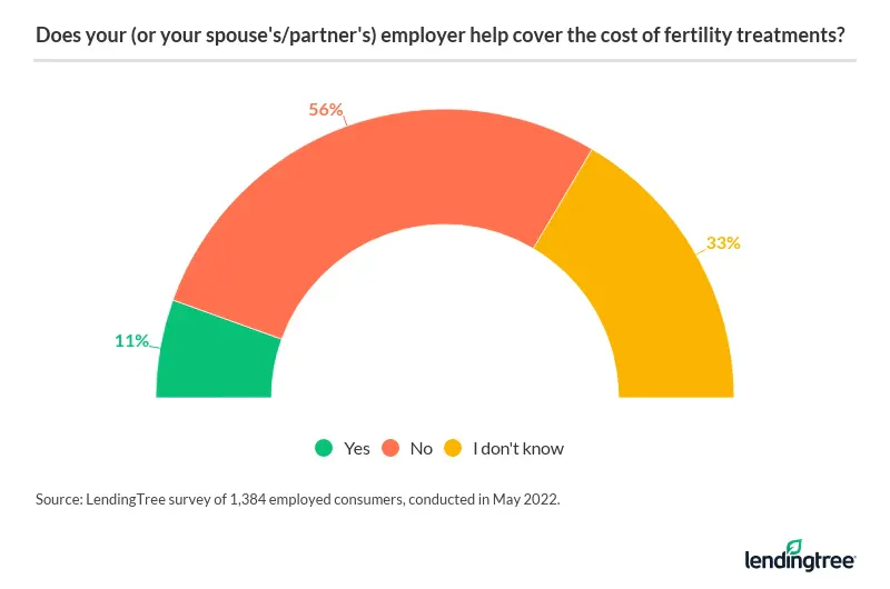11% of employed consumers say their employer helps cover the cost of fertility treatments.