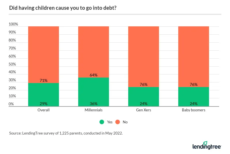 29% of parents say having children caused them to go into debt.