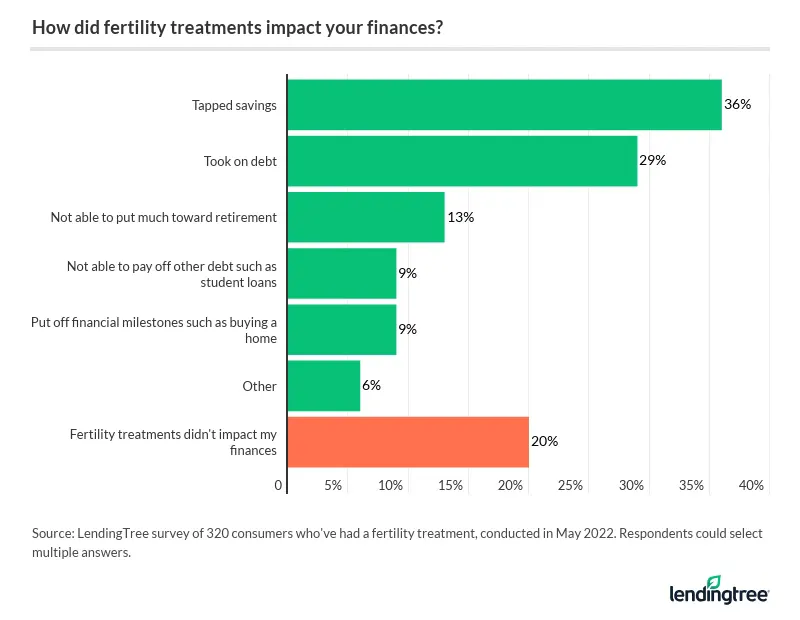 36% of consumers who've had a fertility treatment say they tapped their savings.