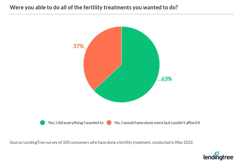 37% of consumers who've done a fertility treatment would have done more but couldn't afford it.