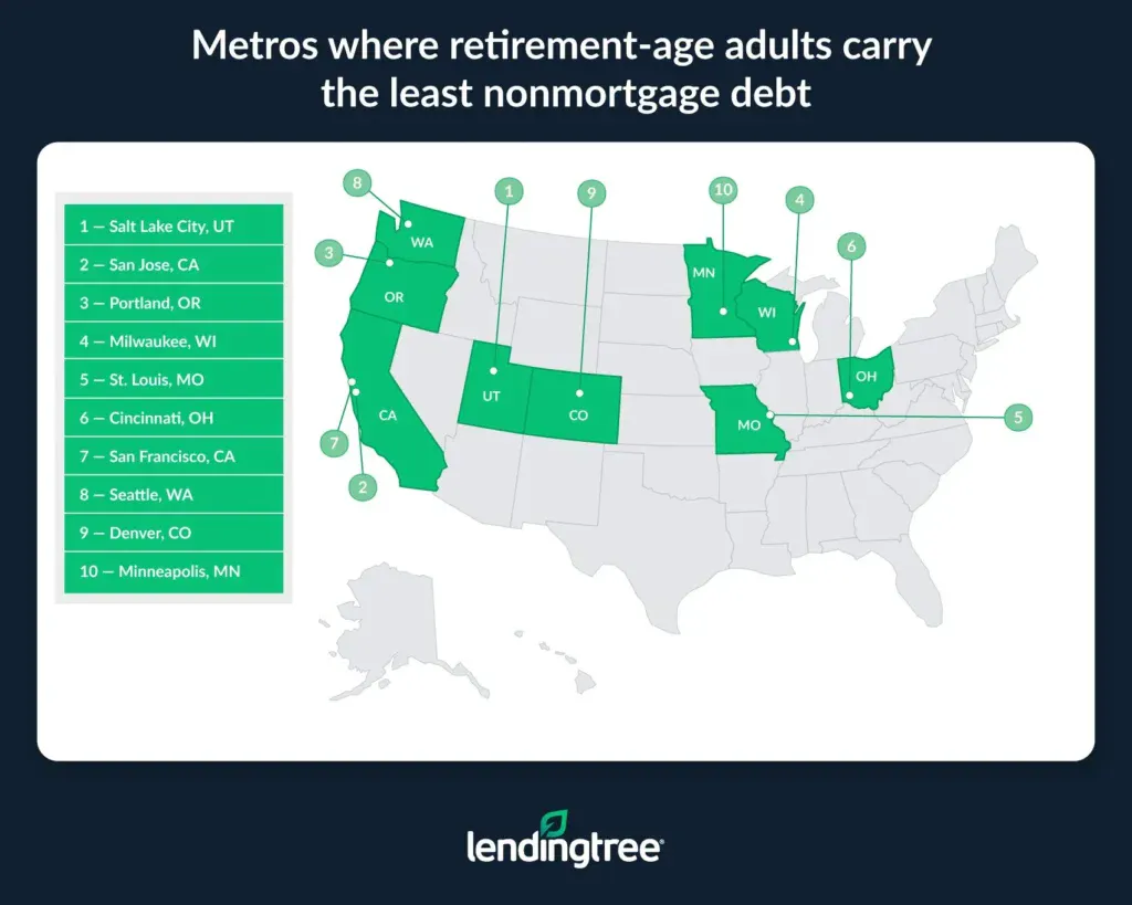 Salt Lake City, San Jose, Calif., and Portland, Ore., are the metros where retirement-age adults carry the least nonmortgage debt.