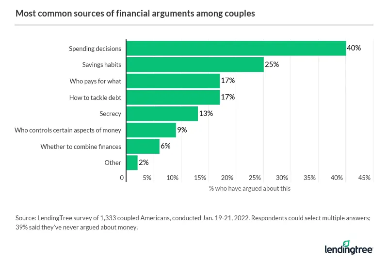 40% of coupled Americans fight over spending decisions.