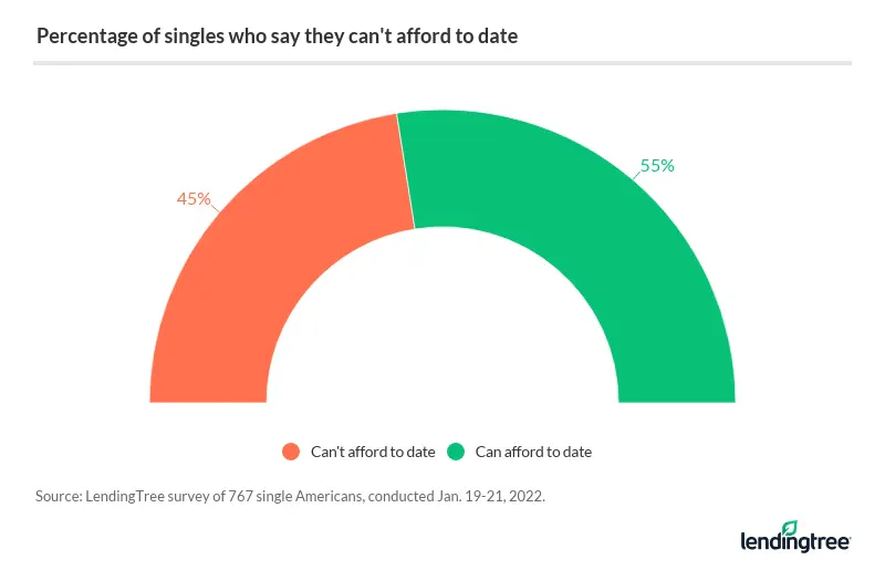 45% of singles say they can't afford to date.