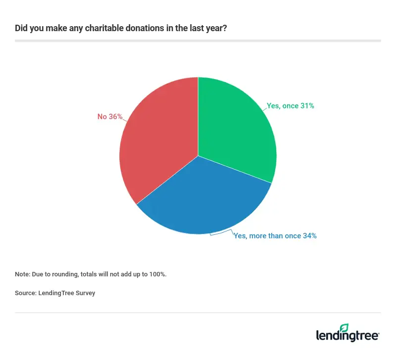 65% of Americans donated to charity in the past year.
