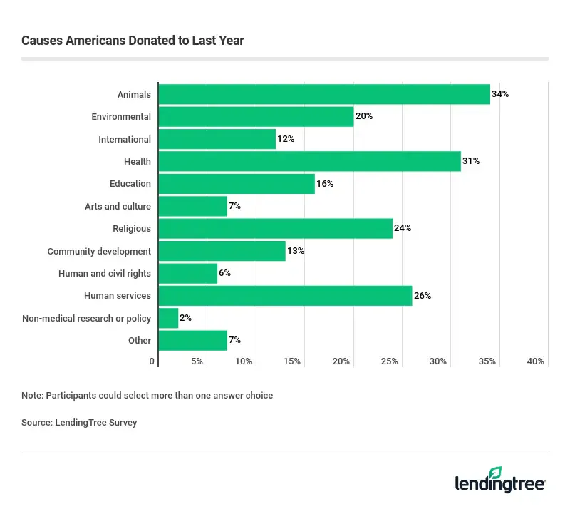 The top three causes Americans support are organizations focused on animals health, and human services.