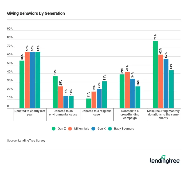 Gen Z stands out as the generation most likely to commit to recurring monthly donations.