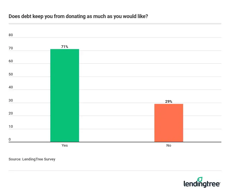 71% of Americans said their debt prevented them from donating as much as they would like.
