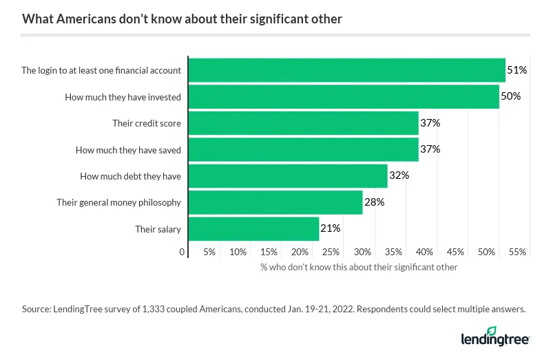Coupled Americans are most likely to not know the login to at least one of their partner's financial accounts.