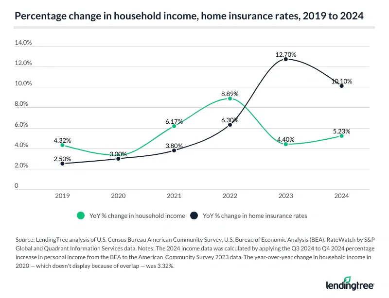 Percentage change in household income and home insurance rates from 2019 to 2024.