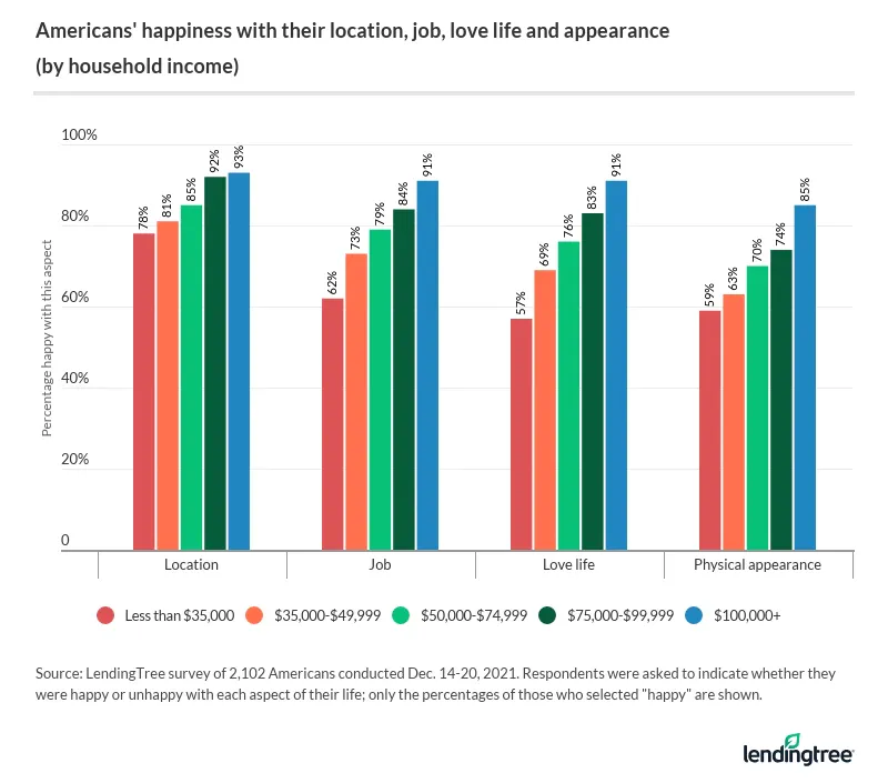 When analyzing Americans' happiness with their location, job, love life and appearance, six-figure earners reign supreme.