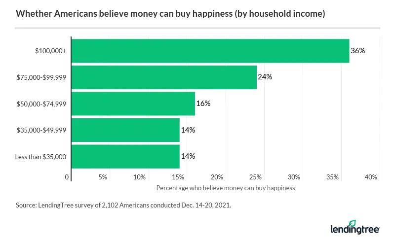 Six-figure earners are the most likely income group to believe money can buy happiness.