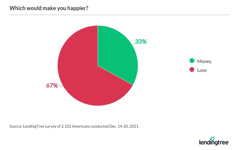 67% of Americans say love would make them happier than money.