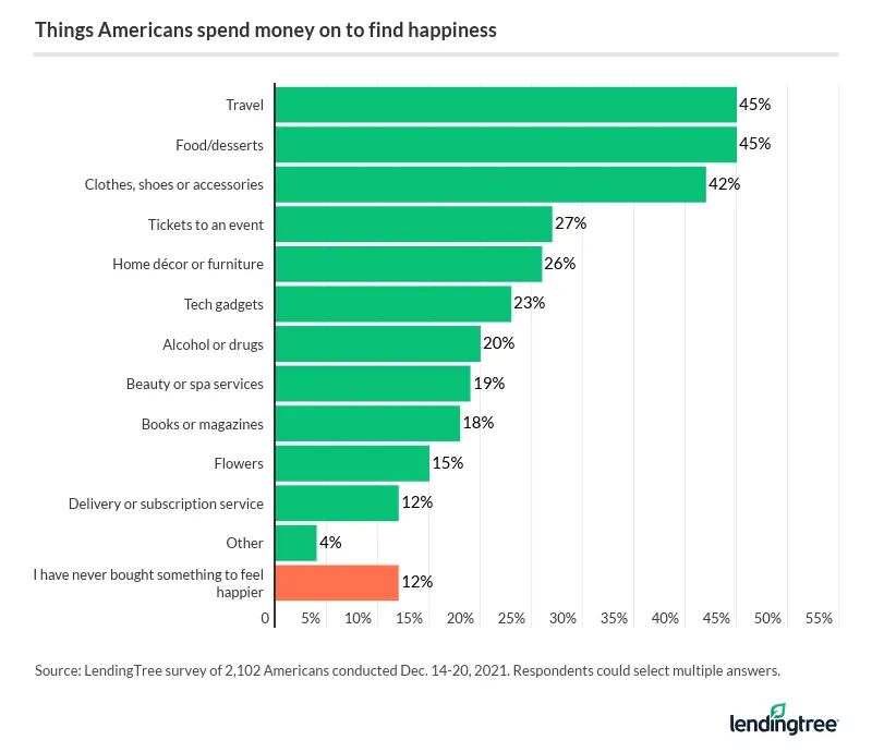 45% of Americans spend money on travel to find happiness, tying with food/desserts as the most popular.