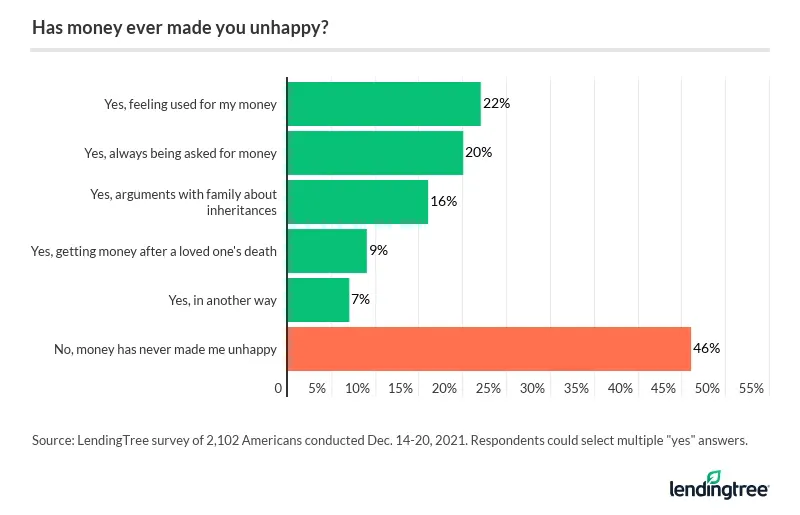 46% of Americans say money has never made them unhappy.