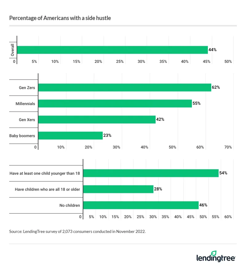 44% of Americans have a side hustle, with Gen Zers most likely to say they have a side hustle.