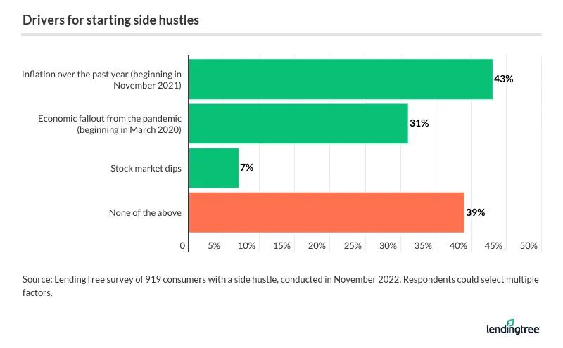 Inflation is the most common driver cited as why people with a side hustle started theirs.
