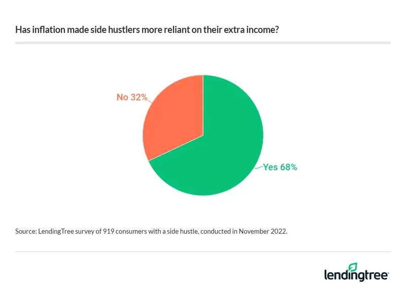 People with side hustles report inflation has made them more reliant on their side hustles for extra income.