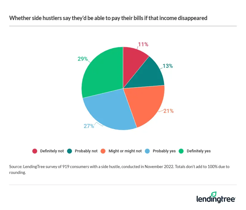 People with side hustles report they would still be able to pay their bills if their side hustle income disappeared.