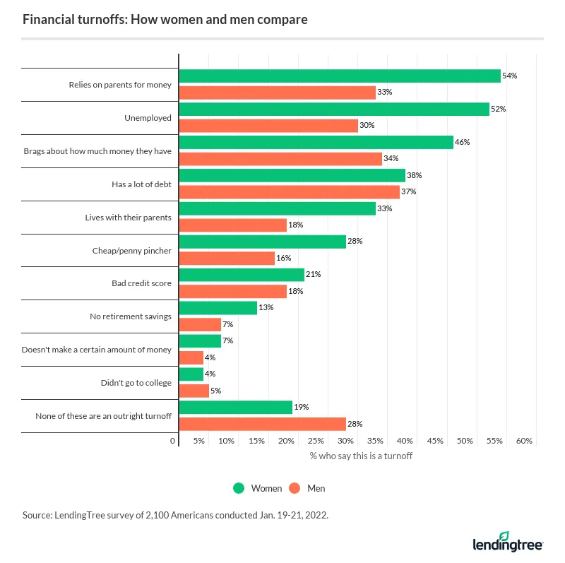 Women's top financial turnoff is someone relying on their parents for money, while men's top turnoff is having a lot of debt.