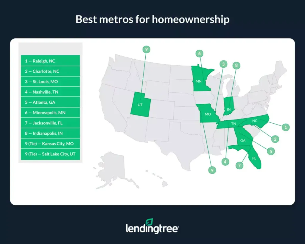Raleigh, NC, Charlotte, NC, and St. Louis, MO, are the best metros for homeownership.