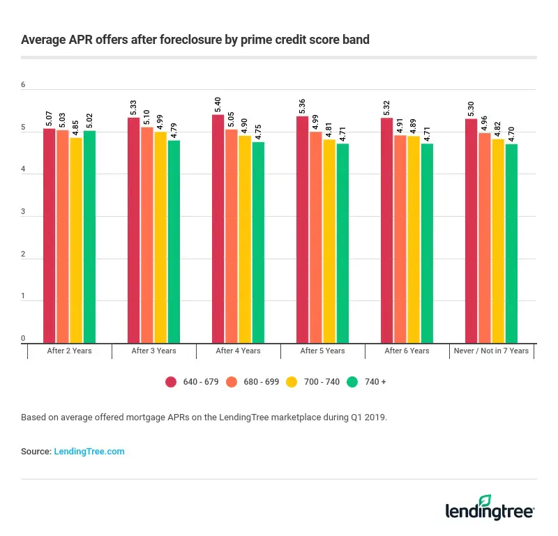 Average APR offers after foreclosure by prime credit score band.