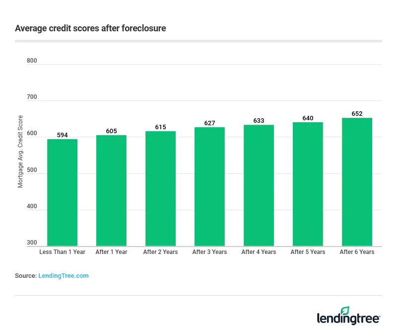 Credit scores can decline by 150 points or more with foreclosure, but many borrowers still maintain a high score even after this.