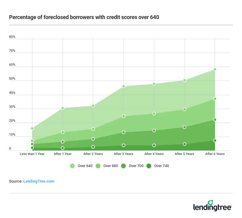 More than 30% of people with a foreclosure on their credit file have a credit score of 640 or higher within a year of the foreclosure.
