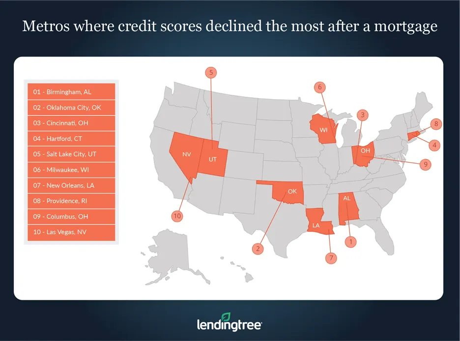 Credit scores decline the most after taking out a mortgage in Birmingham, Ala., Oklahoma City and Cincinnati.